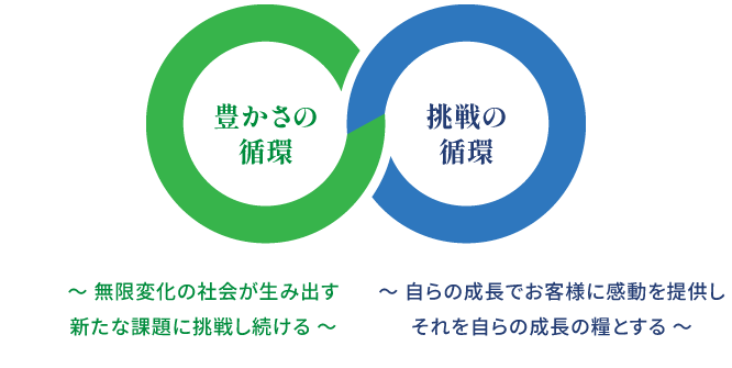 豊かさと挑戦の循環イメージ