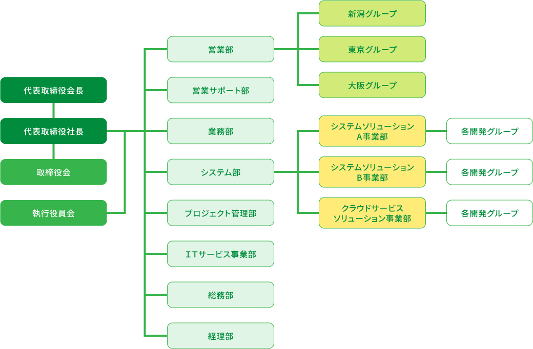 JCCソフト組織図