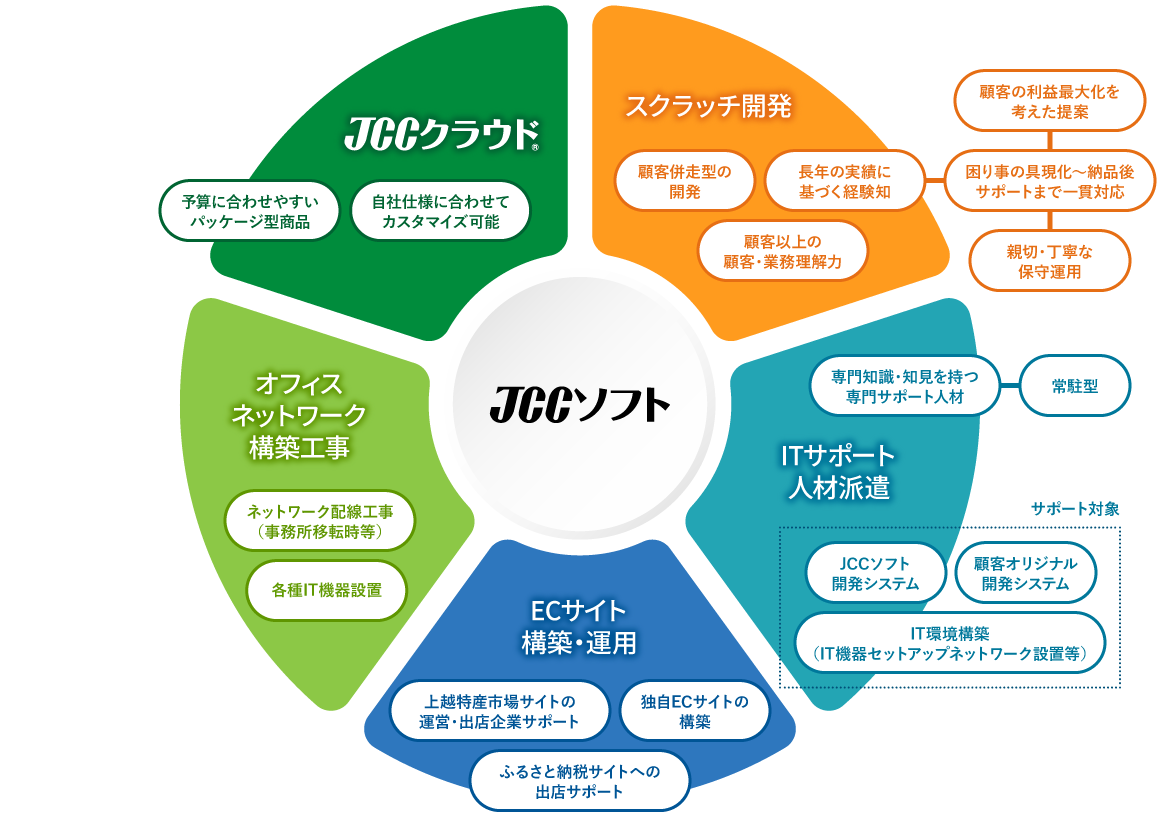 ご提供サービスの円環図