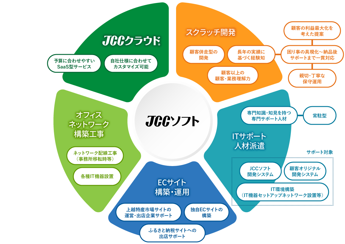 ご提供サービスの円環図